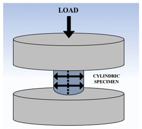 compression test value of composite materials|Compressive Strength in Composite Materials .